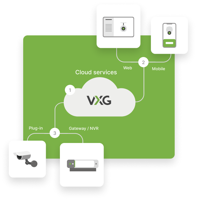 VXG Cloud-Videoüberwachung